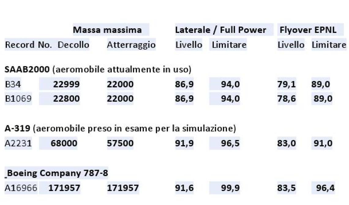 I dati per "rumore tipo" certificati EASA