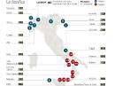Cause civili, il Tribunale di Foggia è il più lento d'Italia