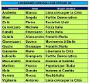 Potenza, ecco come voteranno i consiglieri comunali al Referendum Costituzionale