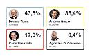 Molise, M5S primo partito ma vince il centrodestra: crolla Forza Italia