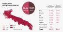 Nella Puglia da zona rossa il Covid viaggia al 13,4% (media nazionale 5,2) con altri 1.804 contagi e 31 morti