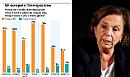 A Cernobbio Lamorgese si assolve, sbarchi record? "Non è colpa del mio ministero" e sull'immigrazione: "Non è un tema in cima alle preoccupazioni dei cittadini", ma il sondaggio YouGov 2021 spiega il contrario 